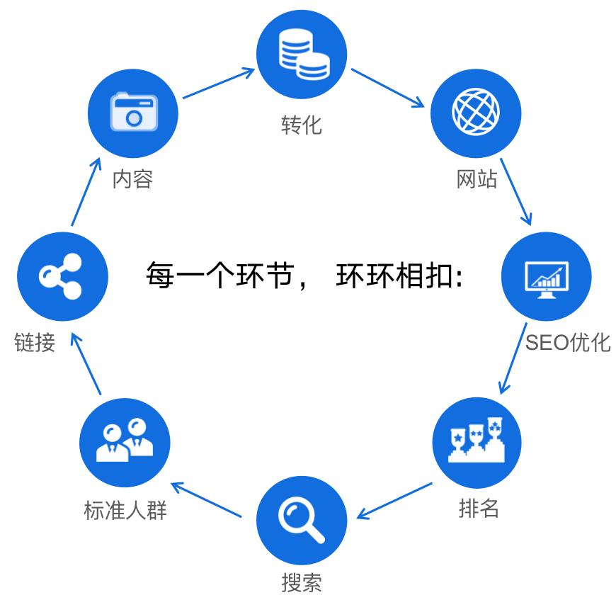 網絡推廣